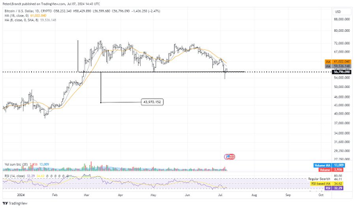 O lendário comerciante Peter Brandt diz que o Bitcoin pode cair para US$ 44.000, eis o porquê