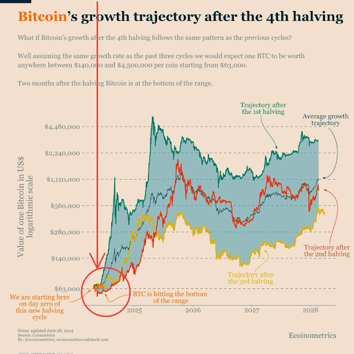 アナリスト、ビットコインは「花火大会の直前」にレンジ底に達していると語る