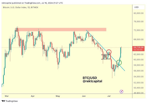 Market Strategist Says Bitcoin Downtrend Is Finally Over, Here’s Where Price Is Headed Next