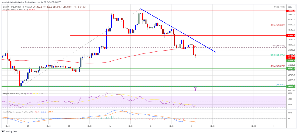 El precio de Bitcoin da un paso atrás: analizando la reciente corrección