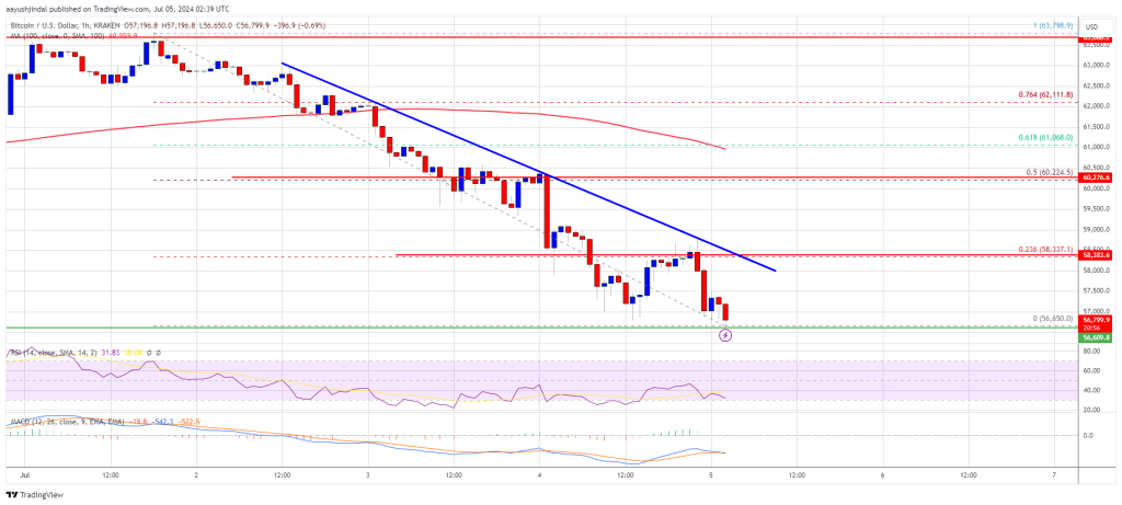 El precio de Bitcoin se vuelve rojo: riesgo de más pérdidas a medida que se avecina la prueba de 55.000 dólares