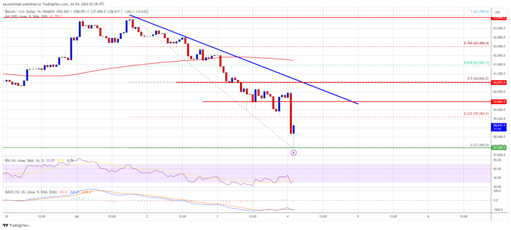 El precio de Bitcoin sufre un impacto del 5%: ¿Pueden los alcistas salvar la semana?