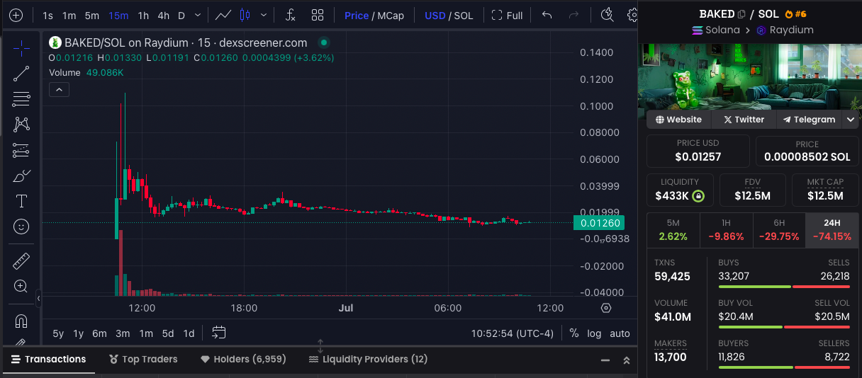 Assado ou queimado? Trader ganha 307x com token Solana, mas investidores dão o alarme