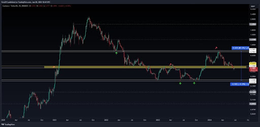 Analysts Says Cardano Has Bottomed And Will Rally To $0.8, But It Must Hold This Level