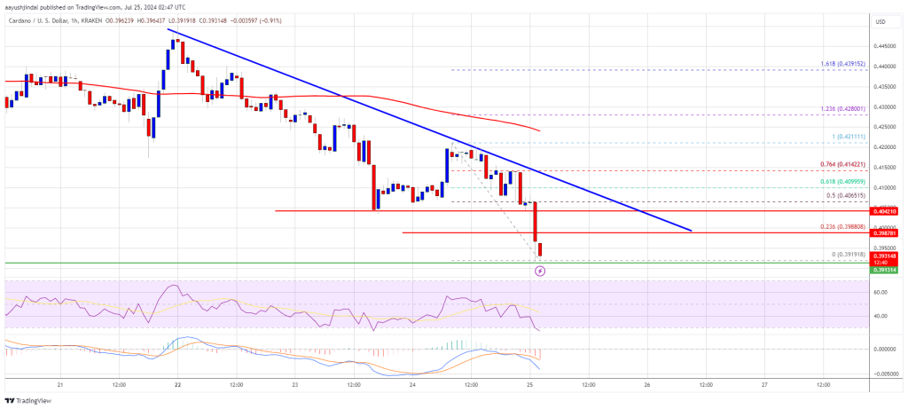 Cardano (ADA) cae: el declive de Ethereum derriba a las altcoins