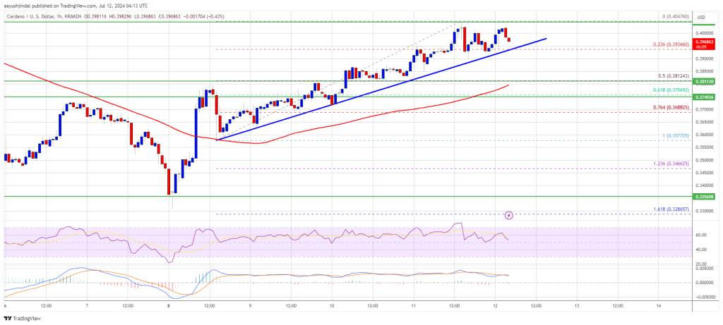 Cardano (ADA) apunta a una ruptura de $ 0,40: ¿provocará una oleada alcista?