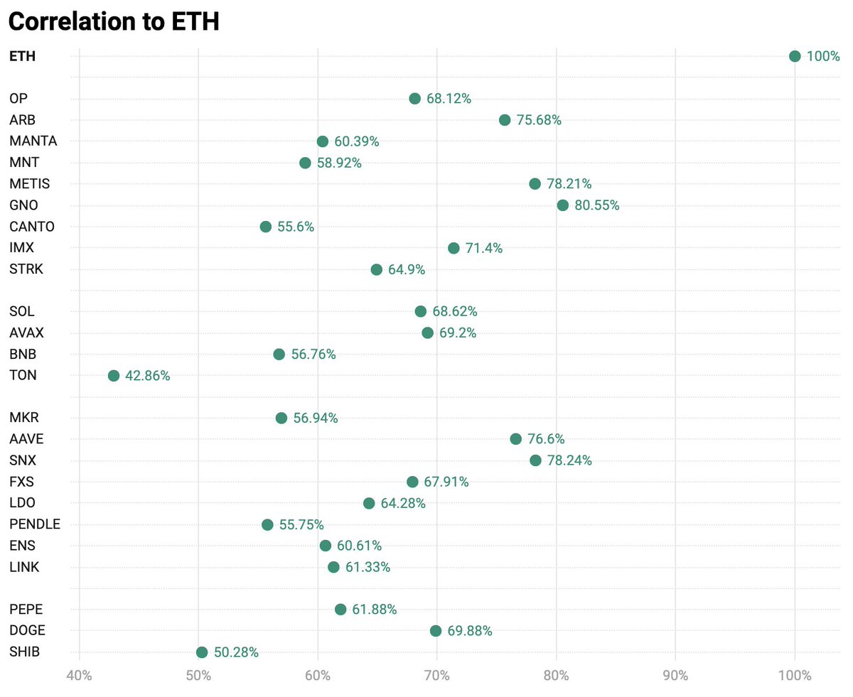 Correlation to ETH