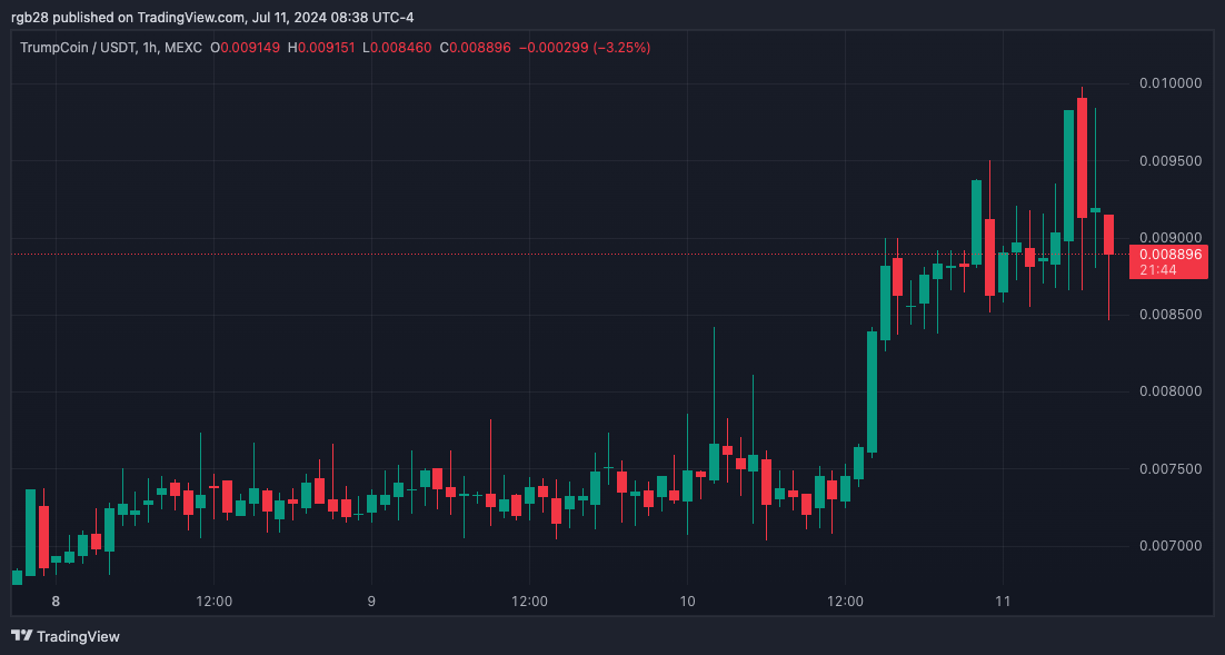 TrumpCoin (DJT) aumenta un 55% después de la noticia de la participación de Trump en la conferencia Bitcoin 2024