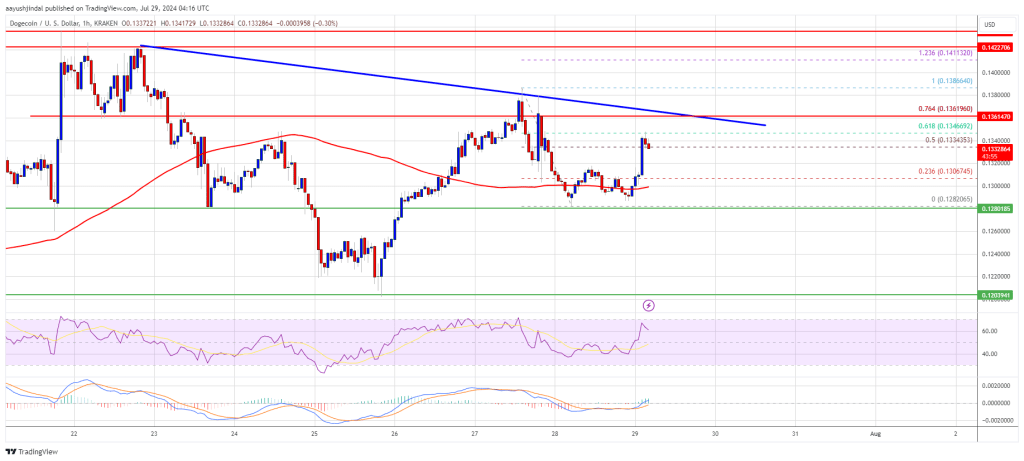 Dogecoin Price (DOGE) Eyes Impressive Gains: Will It Break Through?