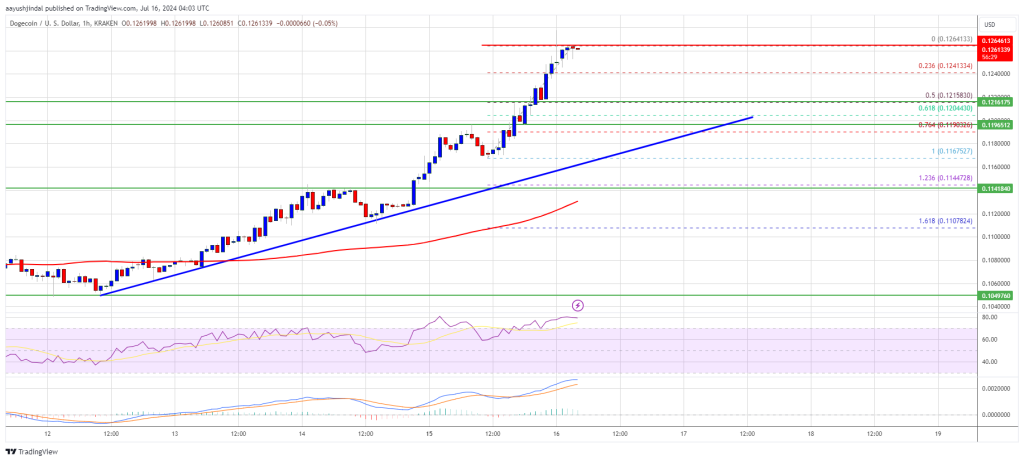 El precio de Dogecoin (DOGE) rebota a 0,125 dólares: ¿se mantendrá este repunte?