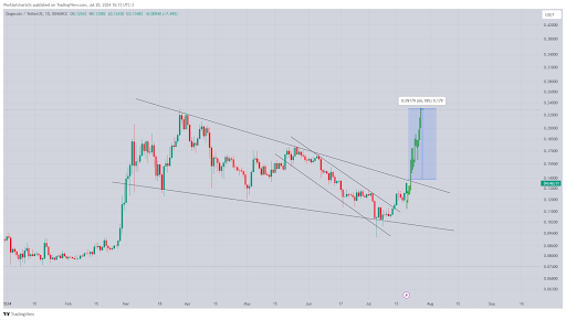 Patrón de cuña descendente de Dogecoin: el analista criptográfico predice una ruptura a $ 0,22