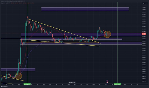 Dogecoin pode replicar sua corrida de 18.000% em 2021? Aqui está o que o gráfico diz