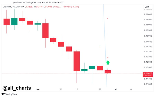 Dogecoin Flashes Major Bullish Signal On 3-Day Chart, Here’s The Target