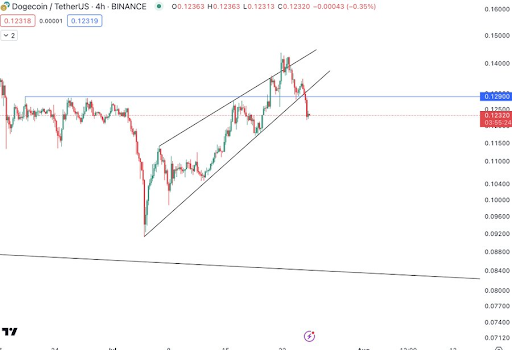 Can Dogecoin Replicate Its 2021 18,000% Run? Here’s What The Chart Says