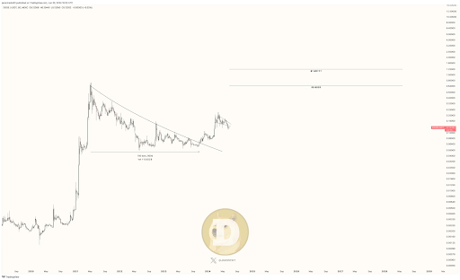 Dogecoin muestra una importante señal alcista en el gráfico de 3 días, aquí está el objetivo