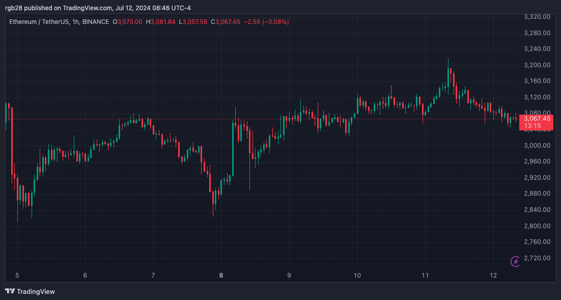 ¿Ethereum (ETH) está a punto de volver a probar los $4,000? Analista prevé un repunte triple