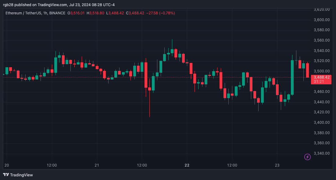 Der Start von Ethereum-ETFs steht kurz davor, die Altseason anzukurbeln? Analysten wägen ab