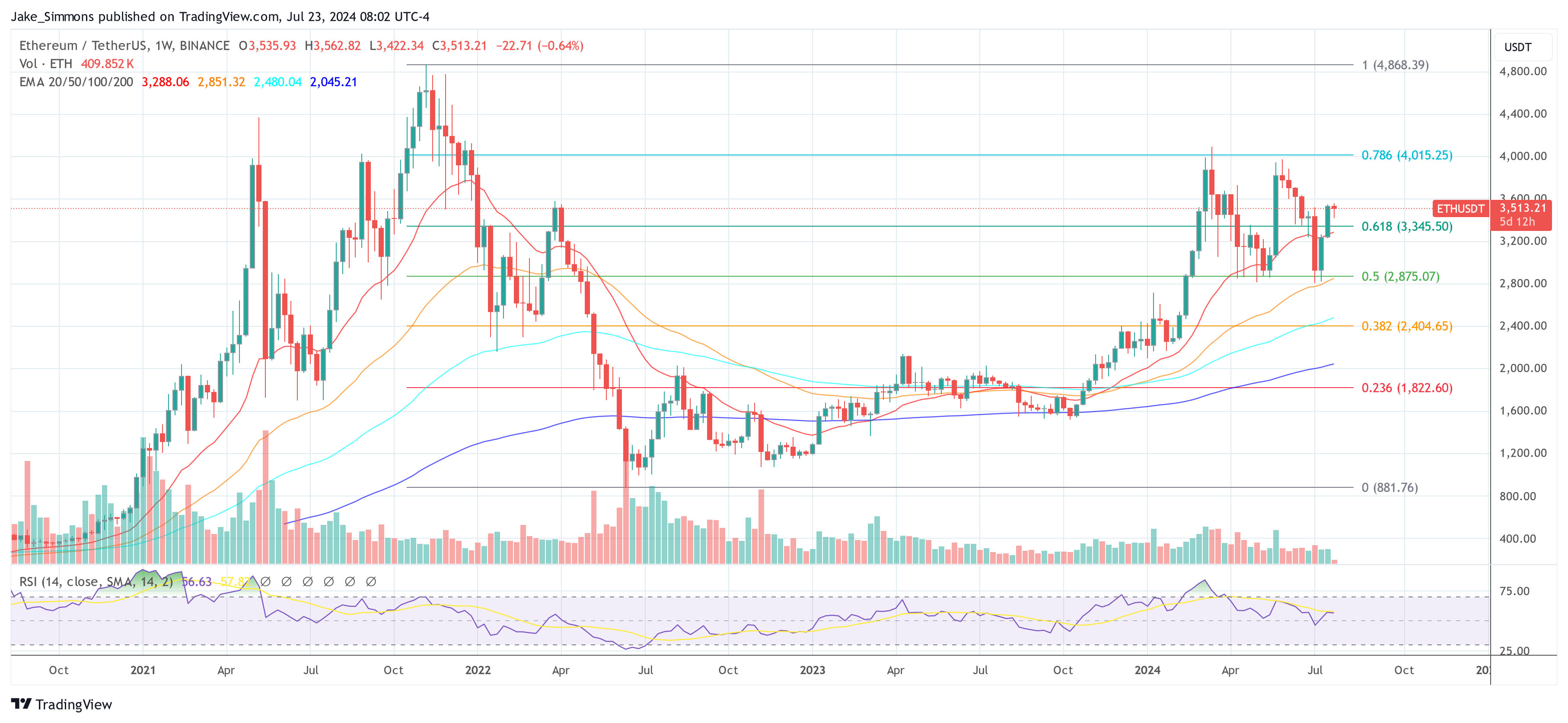 Der Ethereum-Preis bleibt trotz des heutigen ETF-Debüts unverändert: QCP erklärt, warum