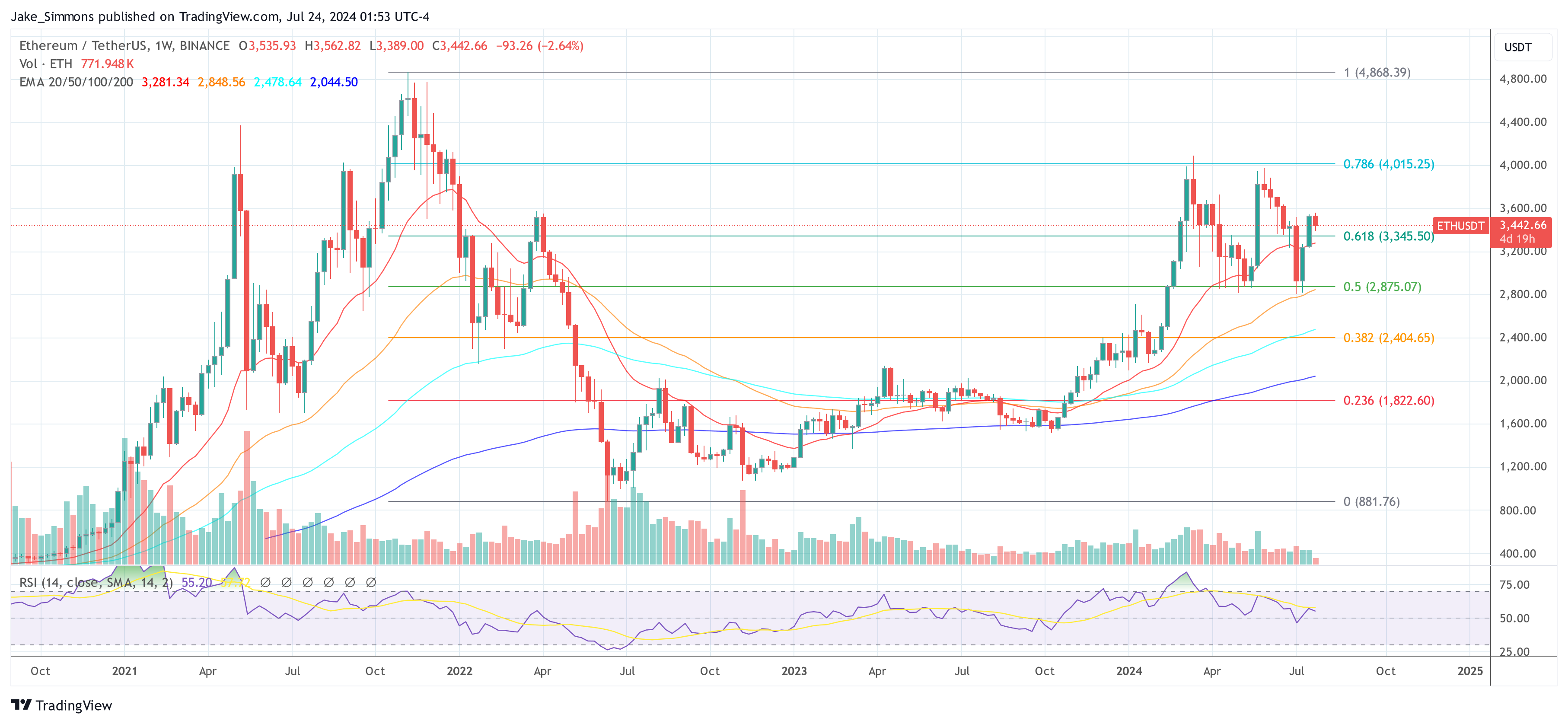 Цена на Ethereum стабилизировалась, поскольку запуск спотового ETF не смог спровоцировать ралли: полный обзор