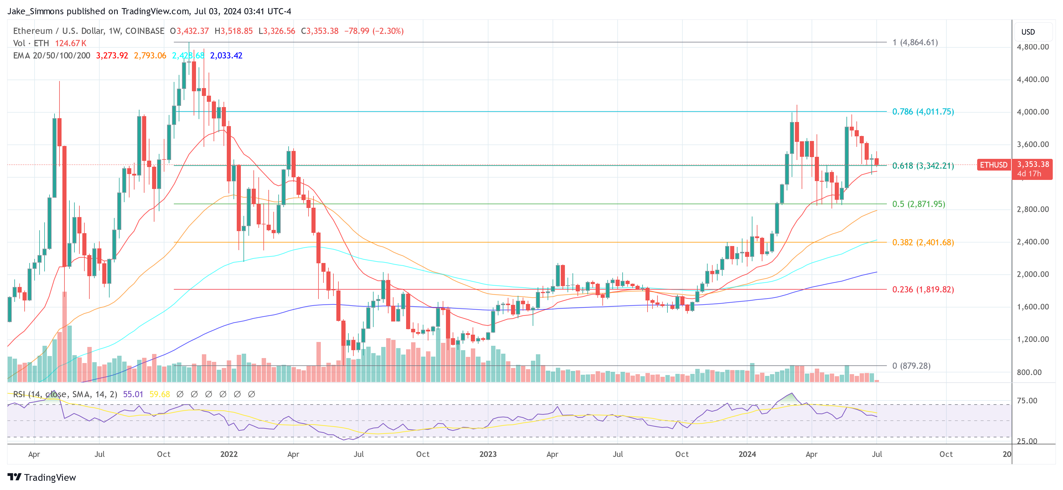 Experts Eye Spot Ethereum ETF Launch By Mid-July, Predict Price Rally