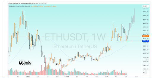 仮想通貨アナリスト、イーサリアム価格は4,000ドルに向かうと語る、その理由はここにある