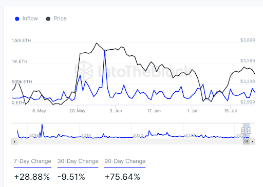 Las ballenas Ethereum acumulan rápidamente ETH en medio de la caída de precios