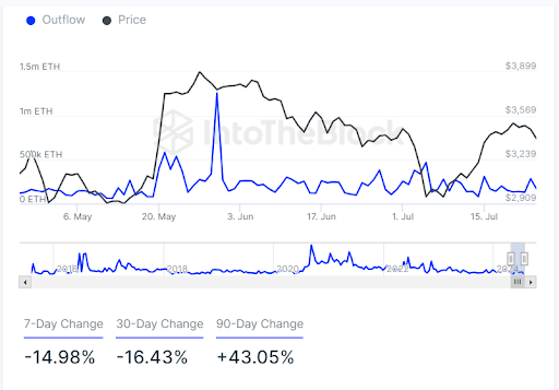 Киты Ethereum быстро накапливают ETH на фоне падения цен