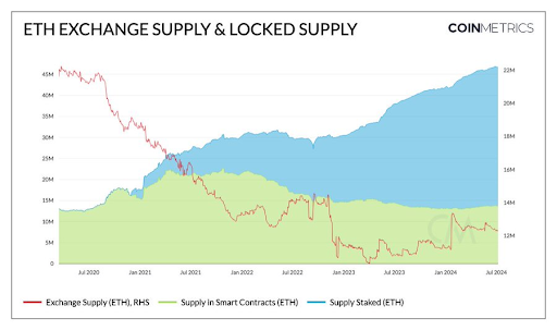 Ethereum Whale Sparks Sell-Off Rumors With 11,215 ETH Coinbase Deposit