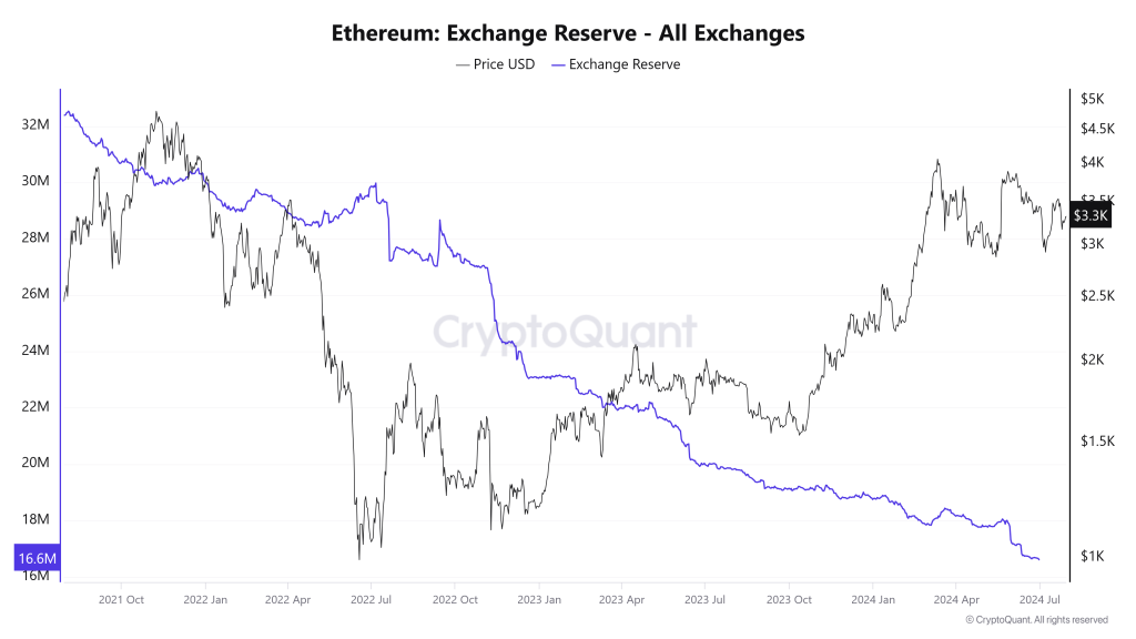 Более 33 миллионов ETH поставлено на кон в ходе развертывания спотовых ETF Ethereum: следующие 4000 долларов?