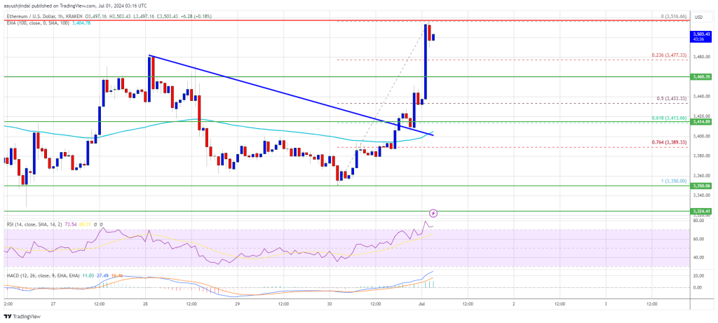 O preço do Ethereum se recupera, mas carece de forte impulso de alta