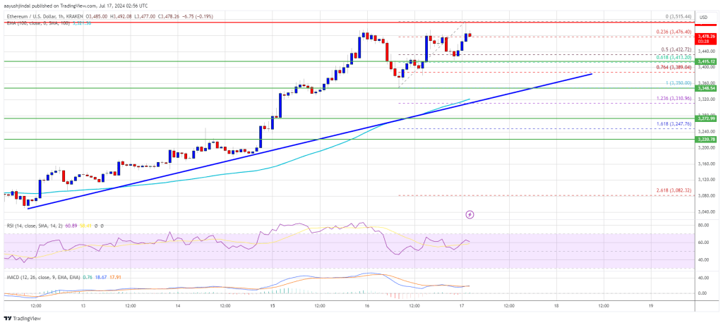 Ethereum enfrenta un obstáculo de $3,500: ¿Qué sigue para el gigante Altcoin?