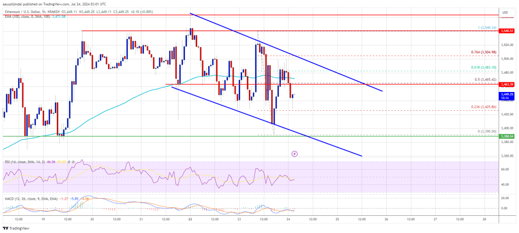 Ethereum In A Holding Pattern: Will It Break Out To Higher Levels?