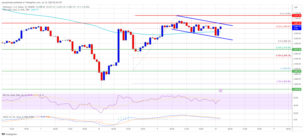 Ethereum Price Targets Upside Break: Positive Indicators Light the Path