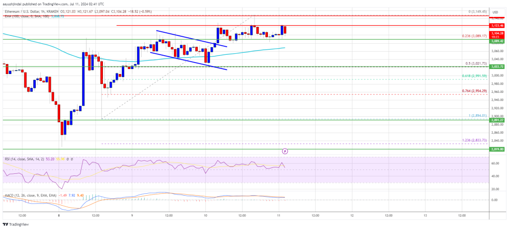 Ethereum Price Sets Sights on Upside Break: Indicators Turn Green