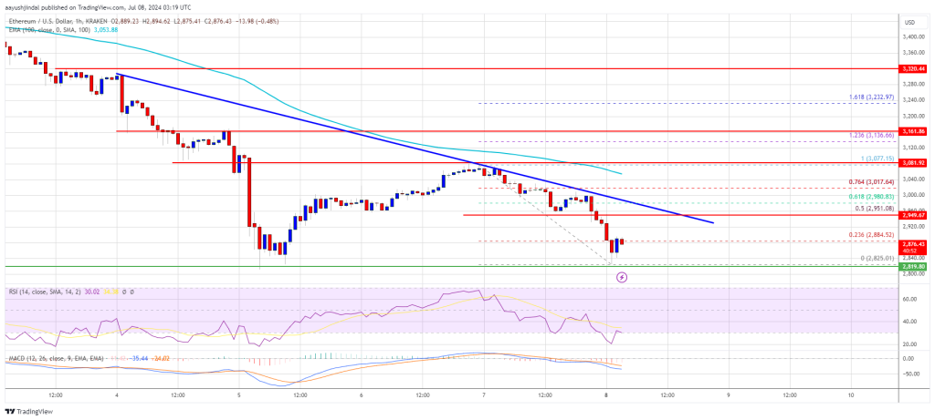 Ethereum se sitúa por debajo de los 3.000 dólares: el sentimiento bajista apunta a una caída más profunda