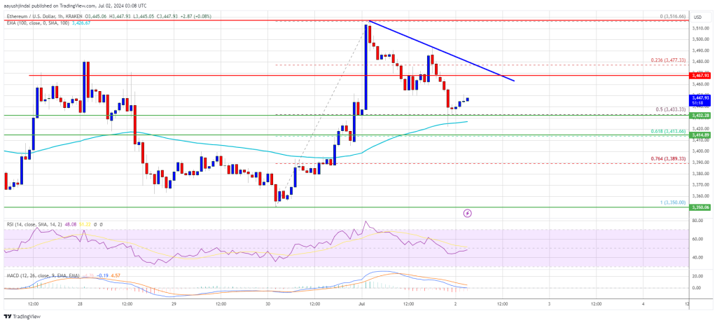 Preço do Ethereum passa por correção técnica: o ETH pode voltar a subir?