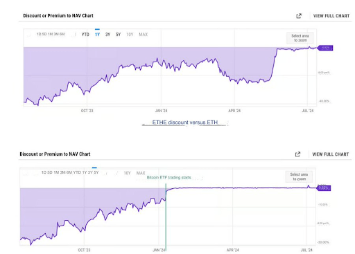 El volumen de derivados de ETH se ha estancado a pesar de la aprobación de los ETF al contado de Ethereum, ¿qué está pasando?