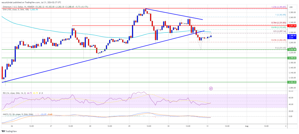 Цена Ethereum борется с сопротивлением: может ли ETH восстановить темпы роста?