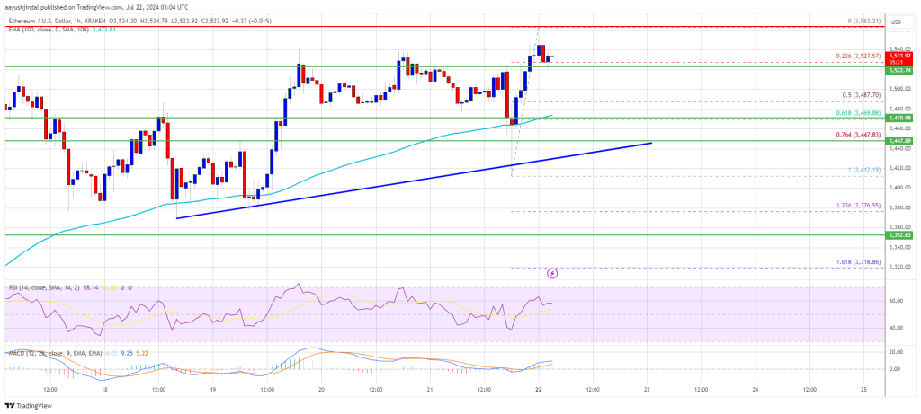 El precio de Ethereum sube: ¿volverá a desafiar la marca de los $ 3,700?