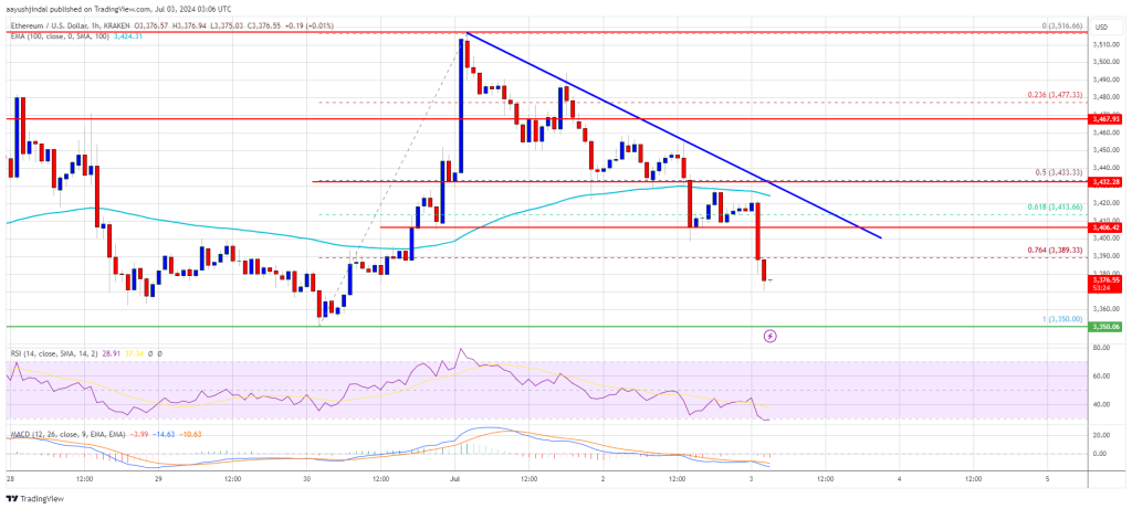 Ethereum invierte el rumbo: ¿Pueden los toros de ETH salvar el día?