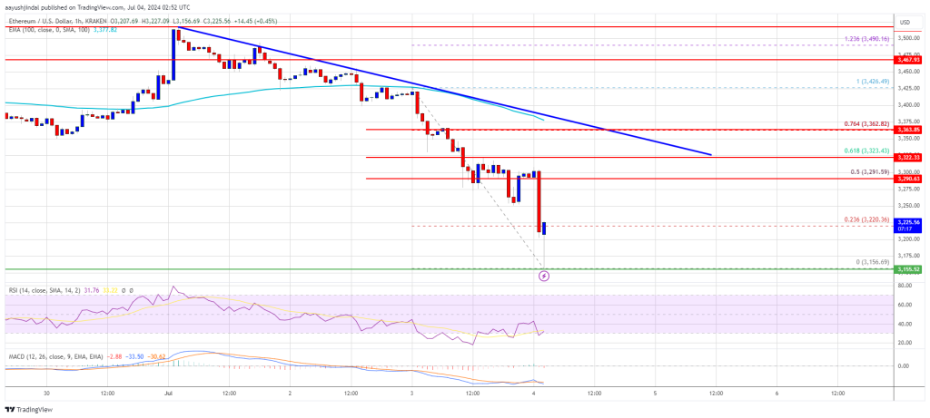 Ethereum Price Plummets: Potential Recovery Hindered by Bearish Pressure