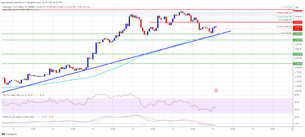 El precio de Ethereum se mantiene fuerte: ¿Continuará aumentando ETH?