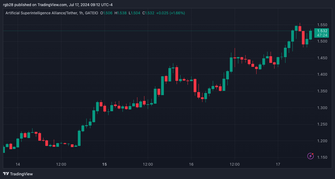 FET sobe 12% antes da fase 2 da fusão do token ASI, pode chegar a US$ 5?