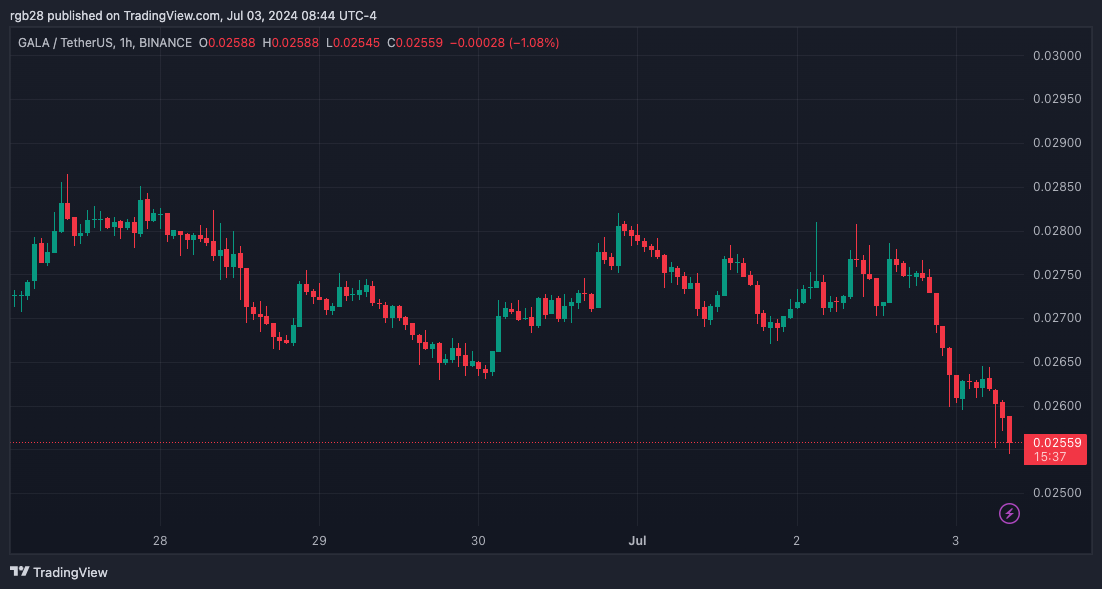 Gala Games объявляет о партнерстве с брендами Animoca, цена токена GALA упала на 6,7%