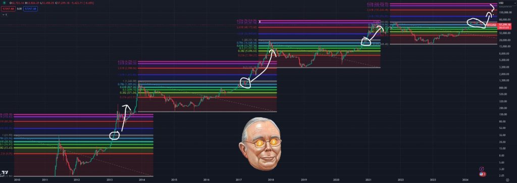 BTC callback | Source: @bitcoinmunger via X