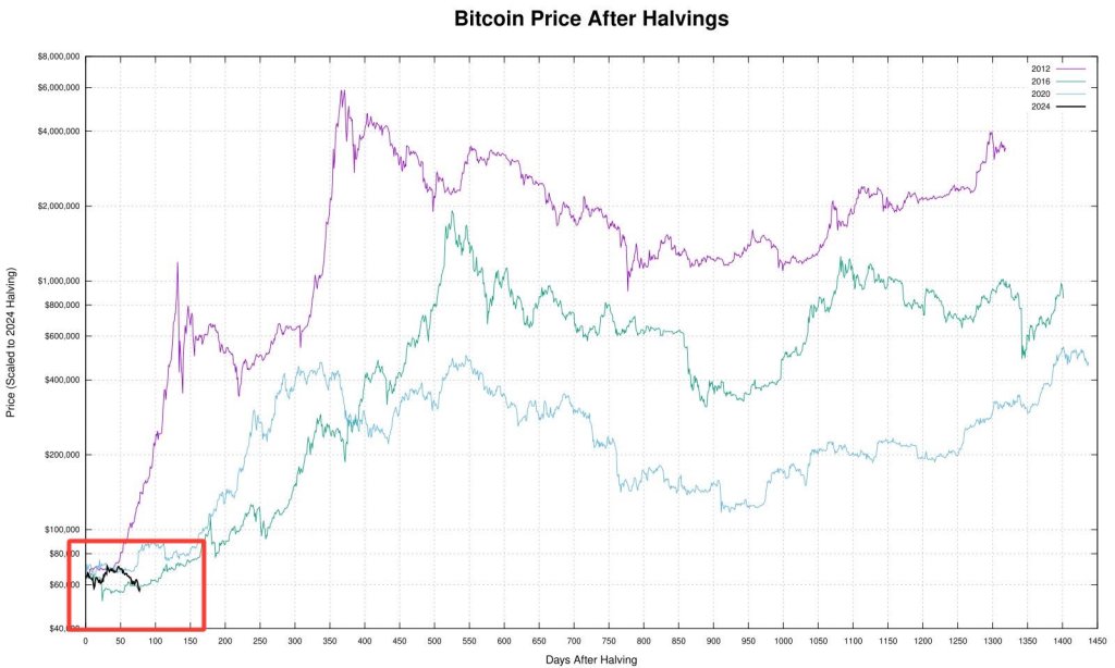 BTC rebounds after halving | Source: @QuintenFrancois via X