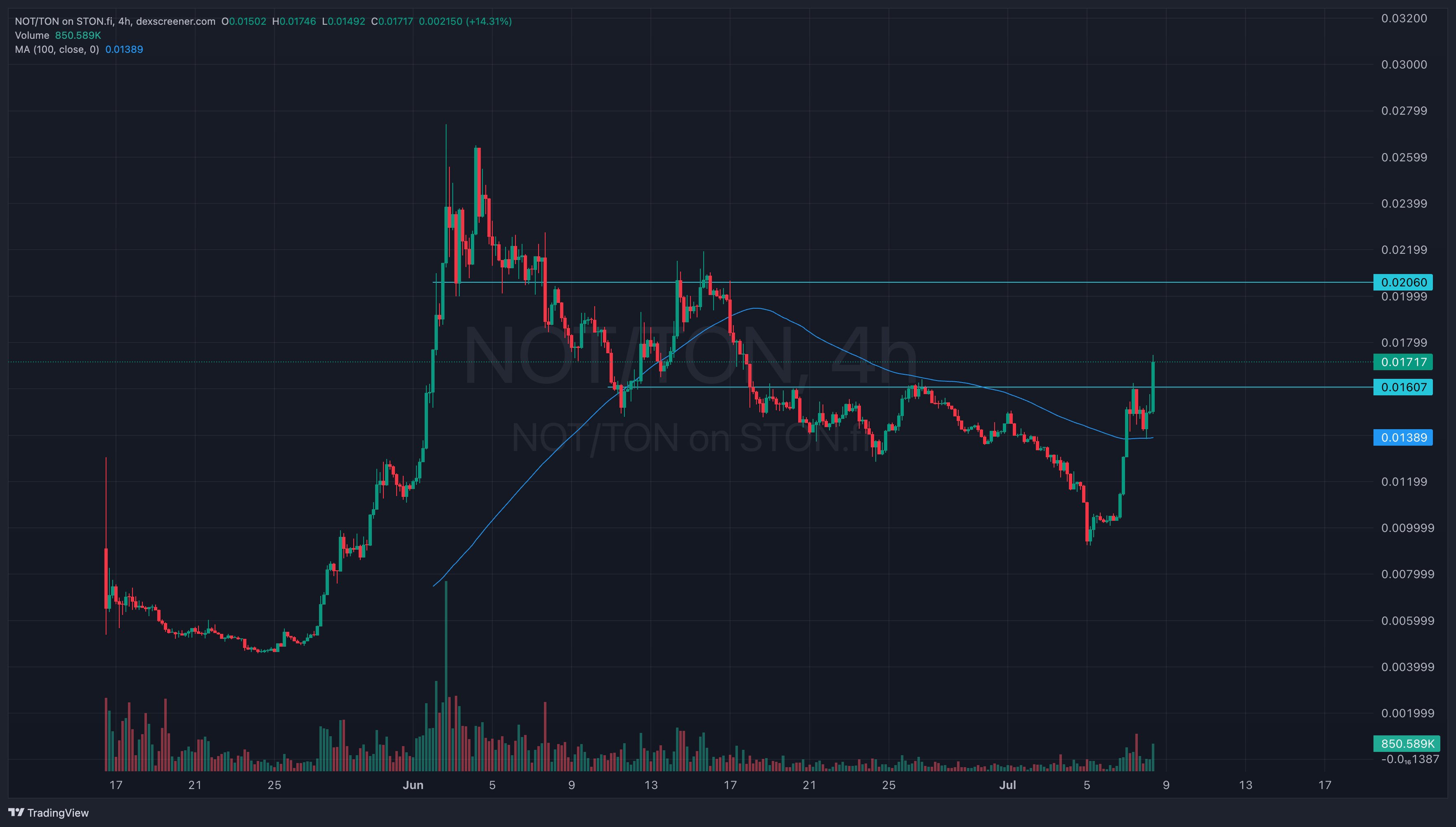 Notcoin Rises 80% Over The Weekend, Is A NOT Explosion Coming?