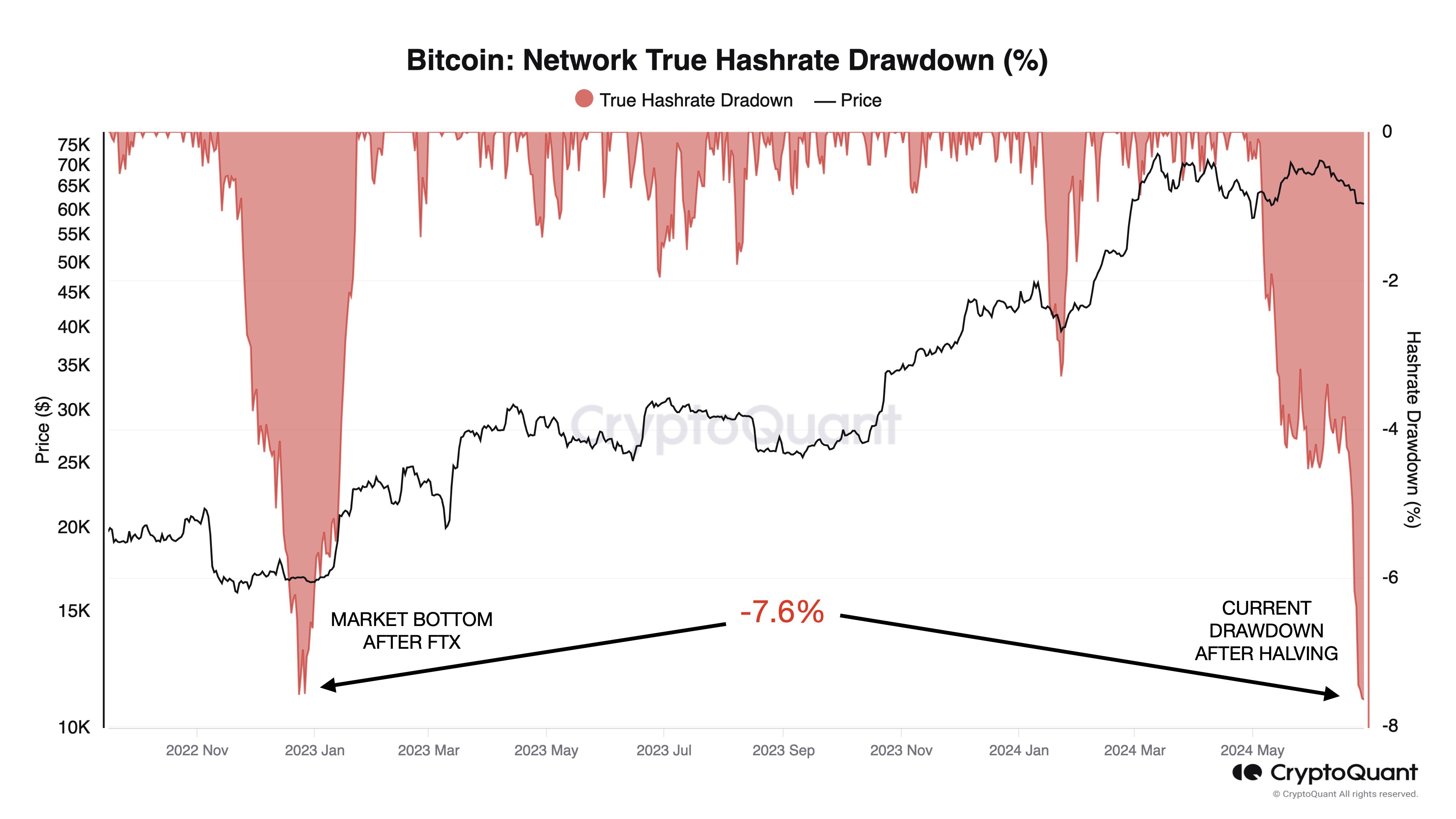 Bitcoin network hashrate drawdown