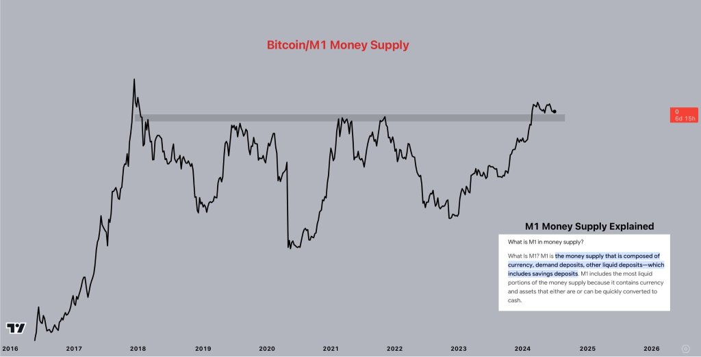 BTC chart versus United States M1 money supply | Source: @CryptoJelleNL via X