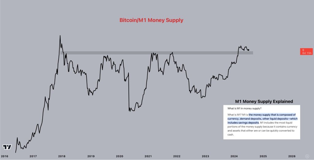 Un analista de Bitcoin dice que la moneda está sobrevaluada: ¿Por qué este gráfico de BTC es súper alcista?